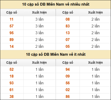Thống kê giải đặc biệt XSMN về nhiều nhất và ít nhất ngày 05/02/2026