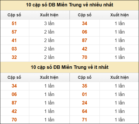 Thống kê giải đặc biệt XSMT về nhiều nhất và ít nhất ngày 11/02/2026