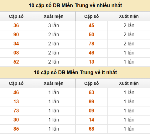 Thống kê giải đặc biệt XSMT về nhiều nhất và ít nhất ngày 13/02/2026