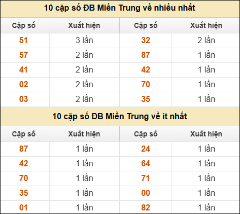 Thống kê giải đặc biệt XSMT về nhiều nhất và ít nhất ngày 25/02/2026 Thống kê giải đặc biệt XSMT về nhiều nhất và ít nhất ngày 25/02/2026