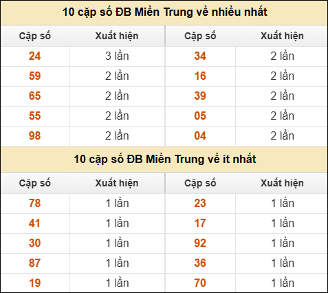 Thống kê giải đặc biệt XSMT về nhiều nhất và ít nhất ngày 26/02/2026 Thống kê giải đặc biệt XSMT về nhiều nhất và ít nhất ngày 26/02/2026