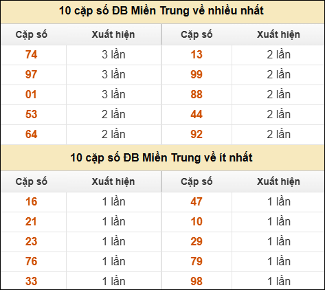 Thống kê giải đặc biệt XSMT về nhiều nhất và ít nhất ngày 28/02/2026 Thống kê giải đặc biệt XSMT về nhiều nhất và ít nhất ngày 28/02/2026