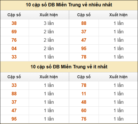 Thống kê giải đặc biệt XSMT về nhiều nhất và ít nhất ngày 03/02/2026