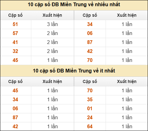 Thống kê giải đặc biệt XSMT về nhiều nhất và ít nhất ngày 04/02/2026 Thống kê giải đặc biệt XSMT về nhiều nhất và ít nhất ngày 04/02/2026