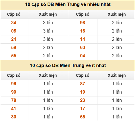 Thống kê giải đặc biệt XSMT về nhiều nhất và ít nhất ngày 05/02/2026