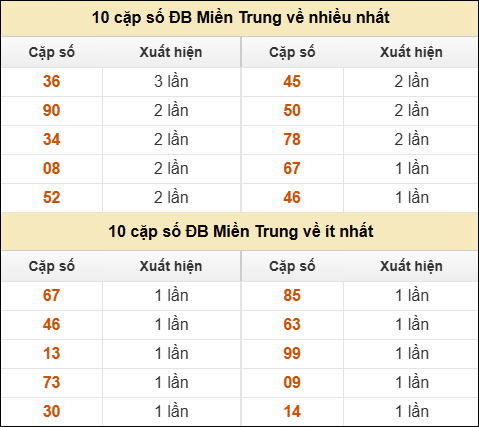 Thống kê giải đặc biệt XSMT về nhiều nhất và ít nhất ngày 06/02/2026