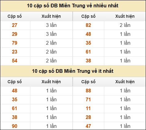 Thống kê giải đặc biệt XSMT về nhiều nhất và ít nhất ngày 09/02/2026