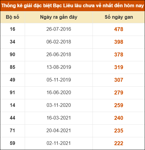 Thống kê giải đặc biệt xổ số Bạc Liêu lâu chưa ra