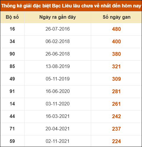 Thống kê giải đặc biệt xổ số Bạc Liêu lâu chưa ra