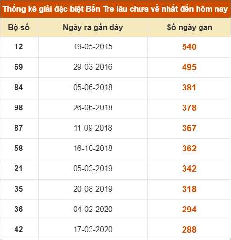 Thống kê giải đặc biệt XSBT lâu chưa xuất hiện nhất