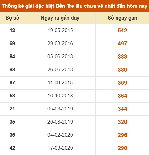 Thống kê giải đặc biệt XSBT lâu chưa xuất hiện nhất