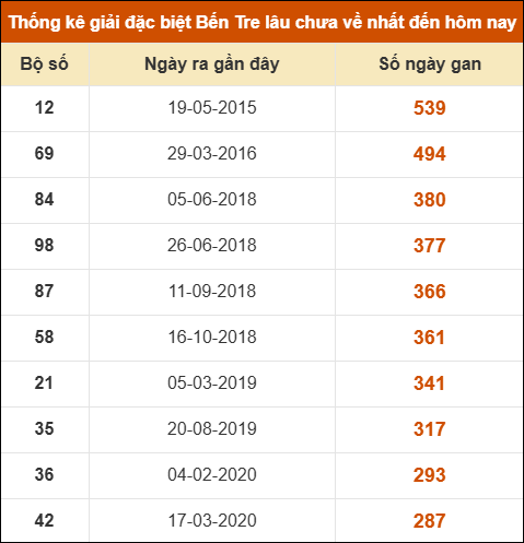 Thống kê giải đặc biệt XSBT lâu chưa xuất hiện nhất Thống kê giải đặc biệt XSBT lâu chưa xuất hiện nhất