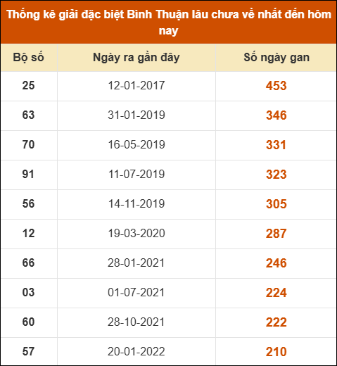Thống kê giải đặc biệt XSBTH lâu ra nhất