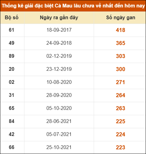 Thống kê giải đặc biệt xổ số Cà Mau lâu chưa ra