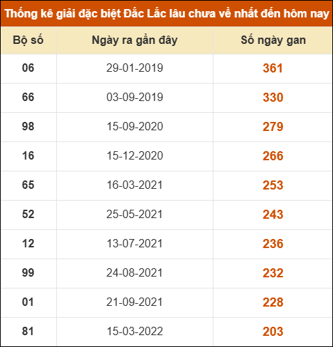 Thống kê giải đặc biệt XSDLK lâu về nhất đến ngày 10/2