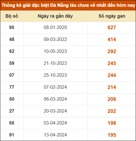 Thống kê giải đặc biệt XS Đà Nẵng lâu ra nhất 28/2 Thống kê giải đặc biệt XS Đà Nẵng lâu ra nhất 28/2