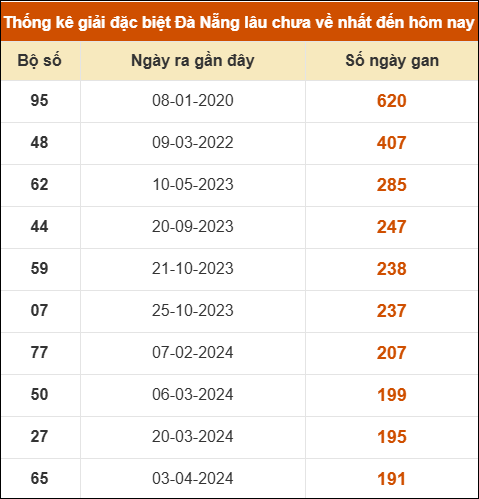 Thống kê giải đặc biệt xổ số Đà Nẵng lâu ra nhất đến ngày 4/2 Thống kê giải đặc biệt xổ số Đà Nẵng lâu ra nhất đến ngày 4/2