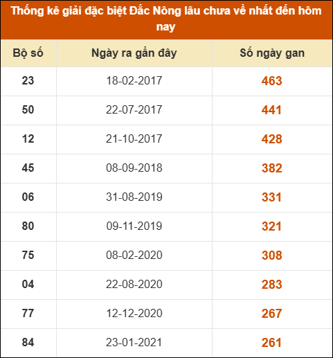 Thống kê giải đặc biệt XSDNO lâu ra nhất 14/2 Thống kê giải đặc biệt XSDNO lâu ra nhất 14/2
