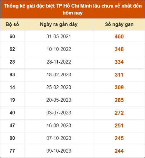 Thống kê giải đặc biệt xổ số thành phố HCM lâu ra nhất