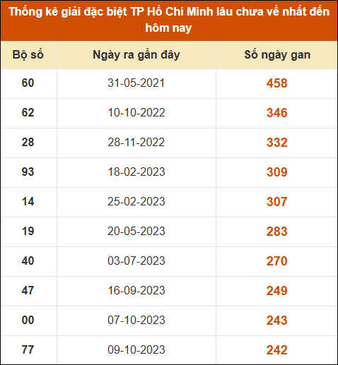 Thống kê giải đặc biệt XSHCM lâu chưa xuất hiện nhất
