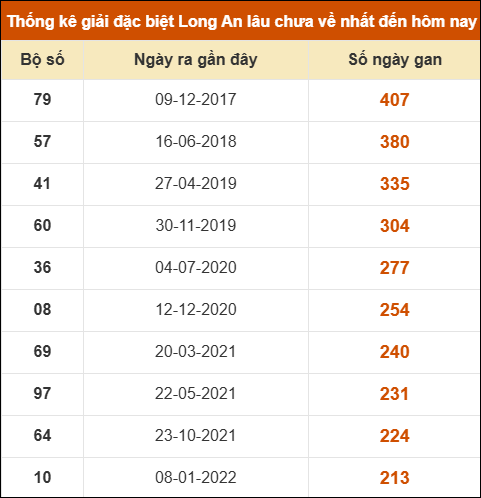 Thống kê giải đặc biệt XSLA lâu chưa về nhất