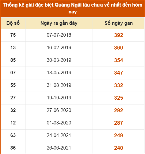 Thống kê giải đặc biệt XSQNG lâu ra nhất 28/2 Thống kê giải đặc biệt XSQNG lâu ra nhất 28/2