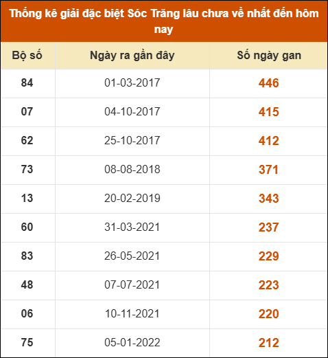 Thống kê giải đặc biệt XS Sóc Trăng lâu về nhất