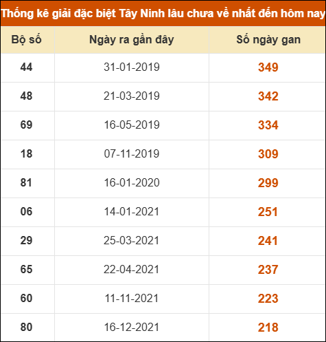 Thống kê giải đặc biệt XSTN lâu ra nhất Thống kê giải đặc biệt XSTN lâu ra nhất