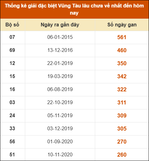 Thống kê giải đặc biệt XSVT lâu chưa về nhất