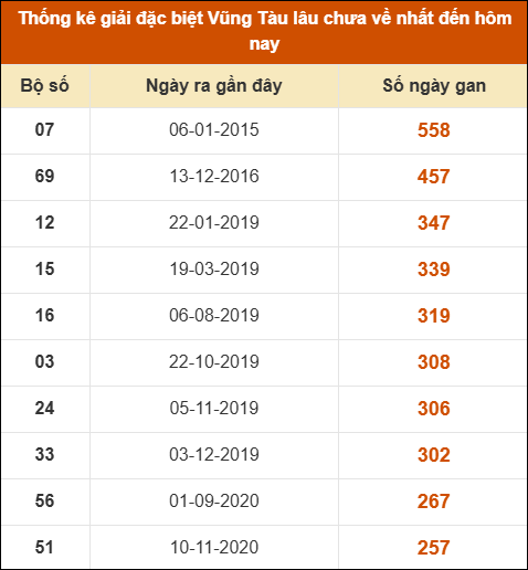 Thống kê giải đặc biệt XSVT lâu chưa về nhất Thống kê giải đặc biệt XSVT lâu chưa về nhất