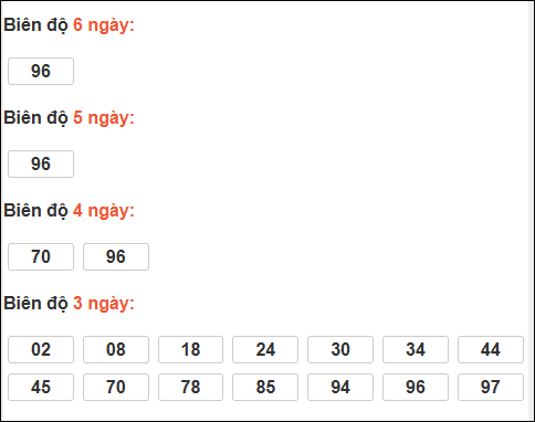 Bảng loto biên độ dài ngày Tây Ninh chạy trong 3 kỳ tính đến 05/02/2026