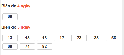 Bảng loto biên độ dài XS Đà Lạt chạy trong 3 kỳ đến 08/02/2026​​​​​