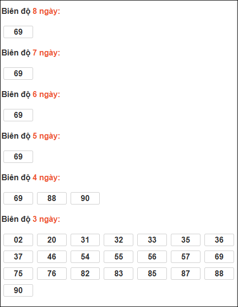 Bảng loto biên độ dài ngày XS Kiên Giang chạy trong 3 kỳ đến ngày 08/02/2026