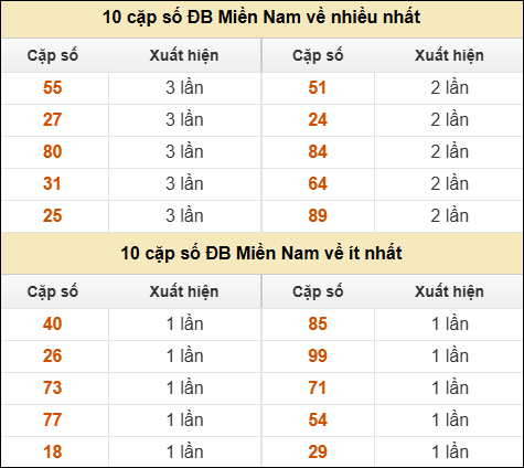 Thống kê giải đặc biệt XSMN về nhiều nhất và ít nhất ngày 08/02/2026