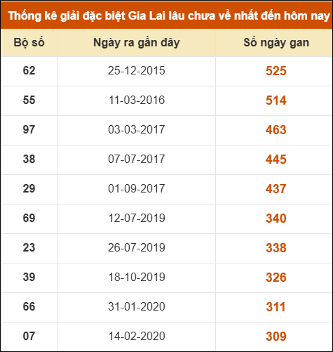 Thống kê giải đặc biệt XSGL lâu ra nhất đến ngày 13/2