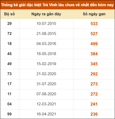 Thống kê giải đặc biệt xổ số Trà Vinh lâu về nhất