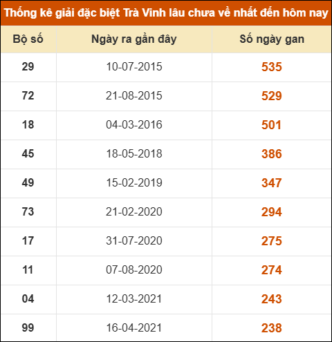 Thống kê giải đặc biệt xổ số Trà Vinh lâu về nhất Thống kê giải đặc biệt xổ số Trà Vinh lâu về nhất