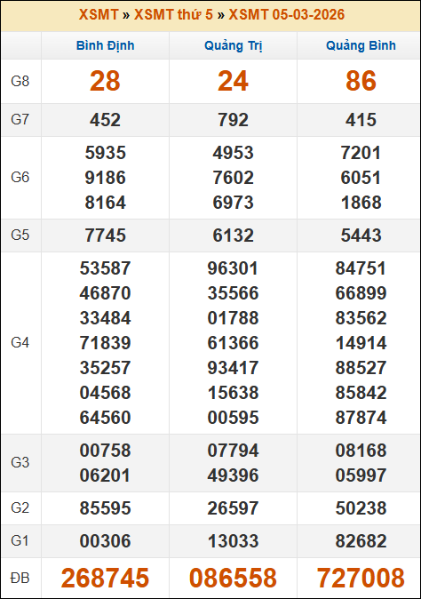 Kết quả xổ số Miền Trung 05/03/2026 thứ 5 tuần trước