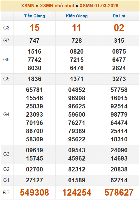 Kết quả xổ số Miền Nam 01/03/2026 chủ nhật tuần trước