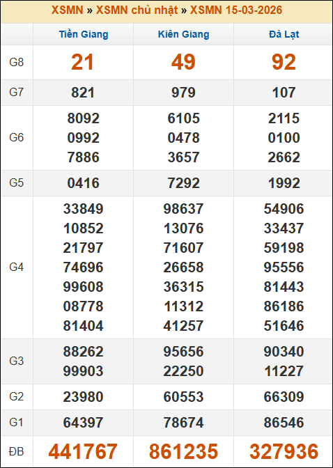 Kết quả xổ số Miền Nam 15/03/2026 chủ nhật tuần trước Kết quả xổ số Miền Nam 15/03/2026 chủ nhật tuần trước