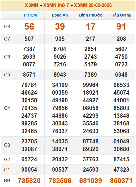 Kết quả xổ số Miền Nam 28/02/2026 thứ 7 tuần trước