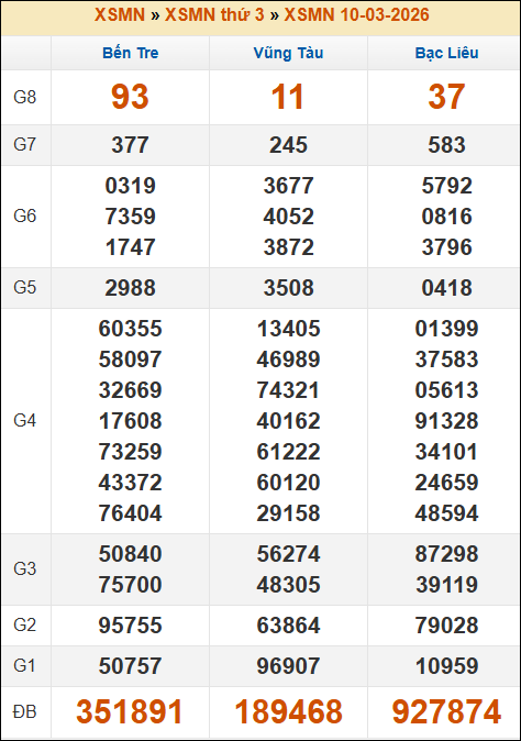 Kết quả xổ số Miền Nam 10/03/2026 thứ 3 tuần trước Kết quả xổ số Miền Nam 10/03/2026 thứ 3 tuần trước