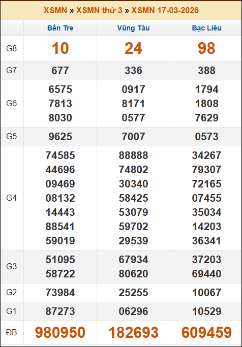 Kết quả xổ số Miền Nam 17/03/2026 thứ 3 tuần trước Kết quả xổ số Miền Nam 17/03/2026 thứ 3 tuần trước