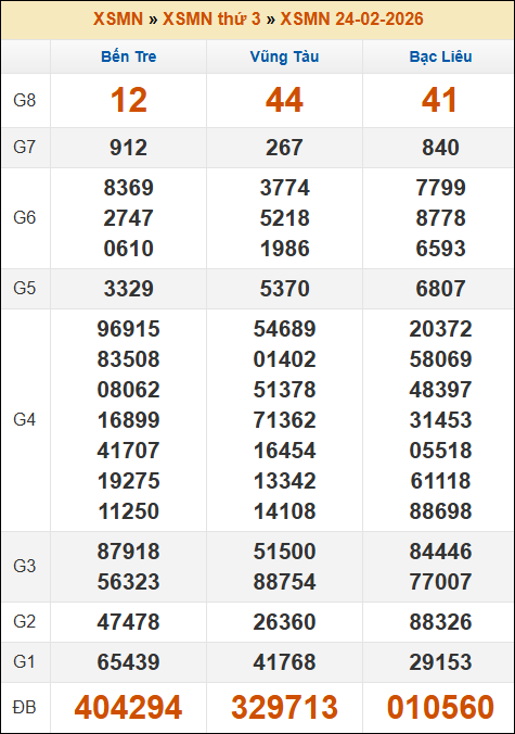 Kết quả xổ số Miền Nam 24/02/2026 thứ 3 tuần trước Kết quả xổ số Miền Nam 24/02/2026 thứ 3 tuần trước