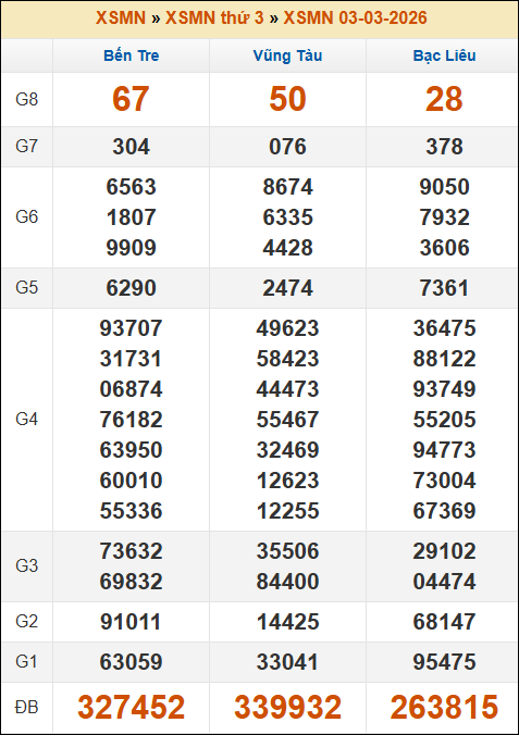 Kết quả xổ số Miền Nam 03/03/2026 thứ 3 tuần trước