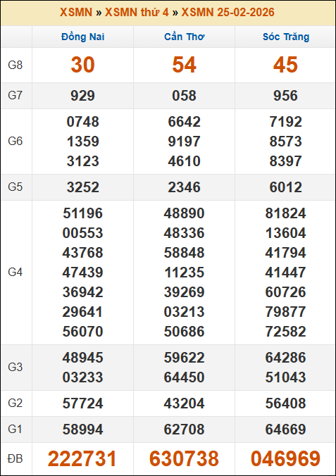 Kết quả xổ số Miền Nam ngày 25/02/2026 thứ 4 tuần trước Kết quả xổ số Miền Nam ngày 25/02/2026 thứ 4 tuần trước