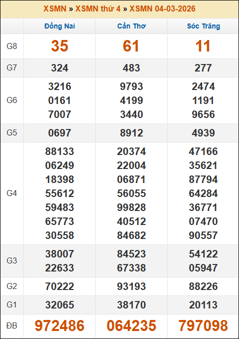 Kết quả xổ số Miền Nam ngày 04/03/2026 thứ 4 tuần trước