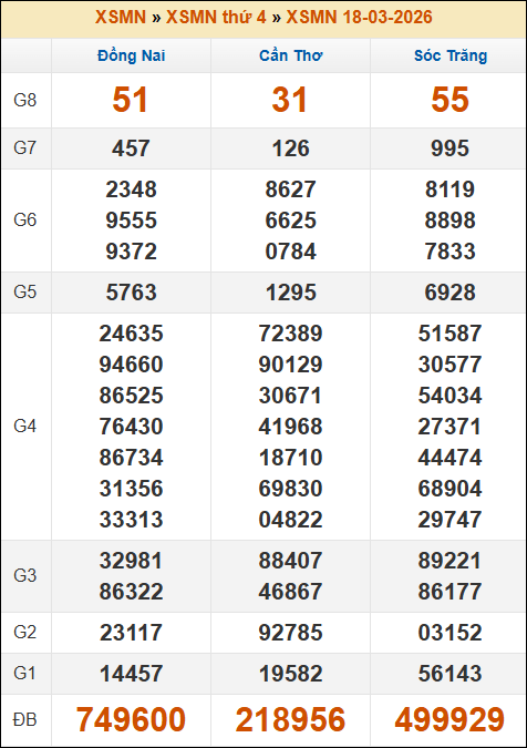Kết quả xổ số Miền Nam ngày 18/03/2026 thứ 4 tuần trước