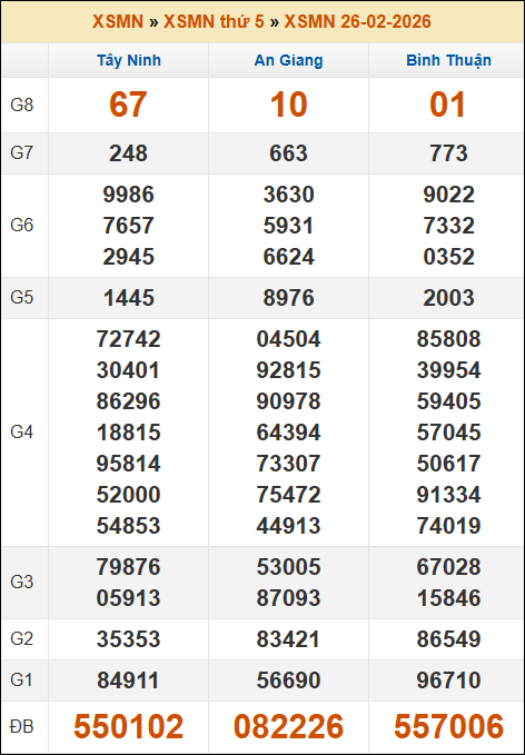 Kết quả xổ số Miền Nam 26/02/2026 thứ 5 tuần trước Kết quả xổ số Miền Nam 26/02/2026 thứ 5 tuần trước