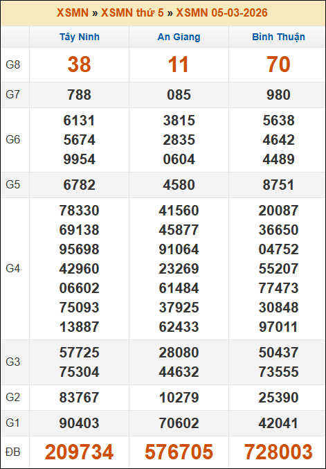 Kết quả xổ số Miền Nam 05/03/2026 thứ 5 tuần trước